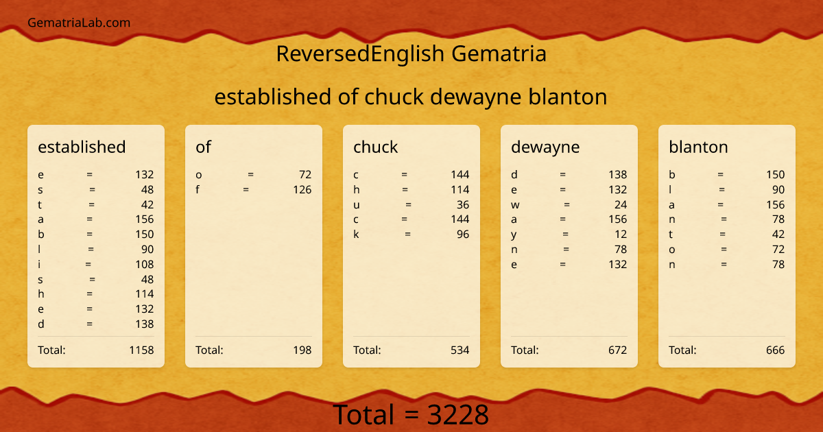 established of chuck dewayne blanton in reversedEnglish Gematria